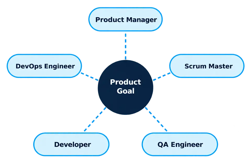 Diagram of a typical engineering pod structure with example roles arranged around a central product goal